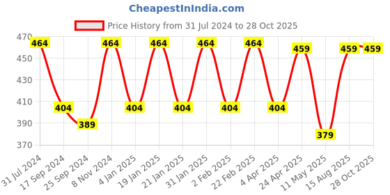myntra.com I Jewels White Classic Chandbalis Earrings i jewels Price History Graph from 31 Jul 2024 to 27 Oct 2025