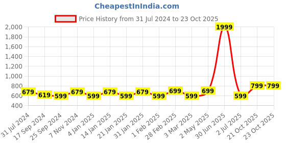 myntra.com I Jewels White Gold-Plated Circular Stud Earrings i jewels Price History Graph from 31 Jul 2024 to 22 Oct 2025
