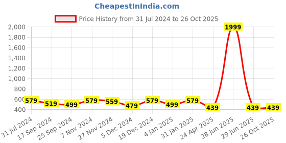 myntra.com I Jewels White Gold-Plated Classic Drop Earrings i jewels Price History Graph from 31 Jul 2024 to 26 Oct 2025