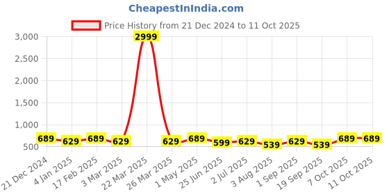myntra.com I Jewels White Gold Plated Crescent Shaped Chandbalis i jewels Price History Graph from 21 Dec 2024 to 10 Oct 2025