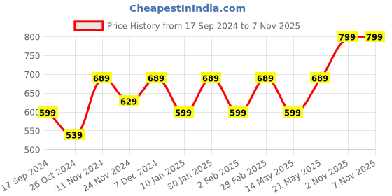 myntra.com I Jewels White Gold-Plated Kundan & Pearl Embellished Handcrafted Jewellery Set i jewels Price History Graph from 17 Sep 2024 to 6 Nov 2025
