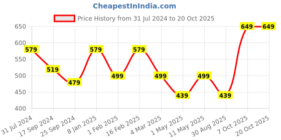 myntra.com I Jewels White Gold Plated Kundan & Stone Studded Chandbali i jewels Price History Graph from 31 Jul 2024 to 17 Oct 2025