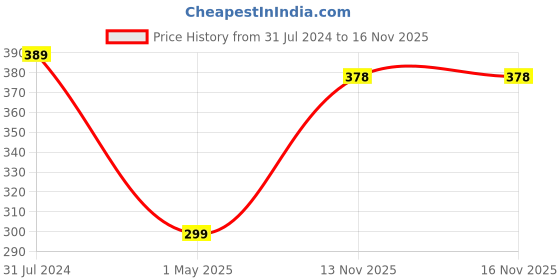 myntra.com I Jewels White Gold-Plated Kundan Handcrafted Adjustable Finger Ring i jewels Price History Graph from 31 Jul 2024 to 16 Nov 2025
