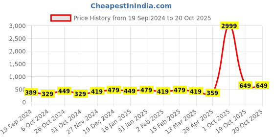 myntra.com I Jewels White Gold Plated Kundan Handcrafted Chandbali Earrings & Maang Tikka Set i jewels Price History Graph from 19 Sep 2024 to 20 Oct 2025