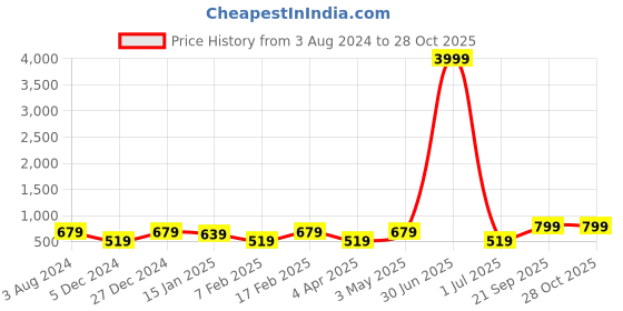 myntra.com I Jewels White Gold-Plated Kundan Studded & Beaded Handcrafted Ring Bracelet i jewels Price History Graph from 3 Aug 2024 to 28 Oct 2025