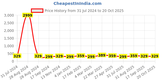myntra.com I Jewels White  Gold-Plated Kundan Studded & Beaded Matha Patti i jewels Price History Graph from 31 Jul 2024 to 20 Oct 2025