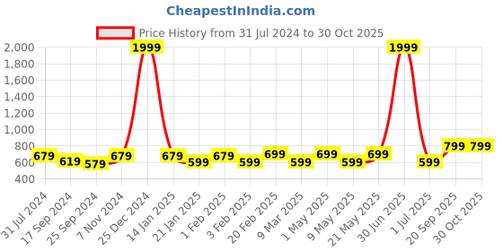 myntra.com I Jewels White Gold-Plated Kundan Studded Choker Jewellery Set i jewels Price History Graph from 31 Jul 2024 to 30 Oct 2025