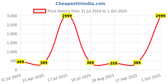 myntra.com I Jewels White Gold Plated Kundan Studded Handcrafted Mahajara Dulha Pagadi Kalangi i jewels Price History Graph from 31 Jul 2024 to 1 Oct 2025