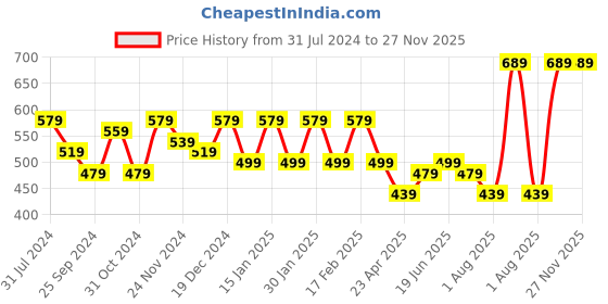 myntra.com I Jewels White Gold Plated Matte Finish Kundan Chandbalis i jewels Price History Graph from 31 Jul 2024 to 27 Nov 2025