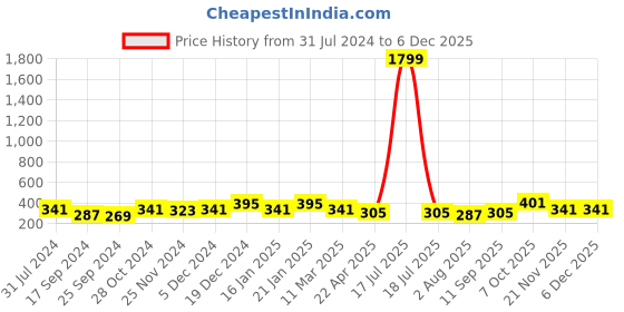 myntra.com I Jewels White Gold-Plated Pearl & Kundan Studded Handcrafted Maangtikka i jewels Price History Graph from 31 Jul 2024 to 5 Dec 2025