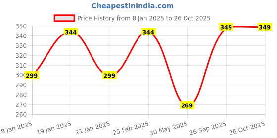 myntra.com I Jewels White Gold-Plated Pearl & Kundan Studded Handcrafted Maangtikka i jewels Price History Graph from 8 Jan 2025 to 26 Oct 2025