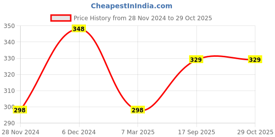 myntra.com I Jewels White Gold-Plated Pearl & Kundan Studded Handcrafted Maangtikka i jewels Price History Graph from 28 Nov 2024 to 29 Oct 2025
