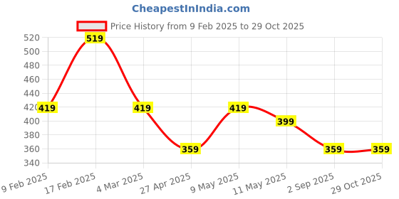 myntra.com I Jewels White Rose Gold-Plated AD Studded Adjustable Finger Ring i jewels Price History Graph from 9 Feb 2025 to 29 Oct 2025