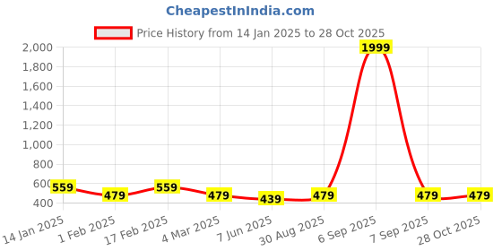 myntra.com I Jewels White Rose Gold-Plated AD Studded Adjustable Finger Ring i jewels Price History Graph from 14 Jan 2025 to 28 Oct 2025