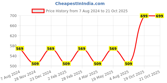 myntra.com I Jewels Women Gold-Plated & Maroon Kundan Studded Bridal Matha Patti i jewels Price History Graph from 7 Aug 2024 to 21 Oct 2025