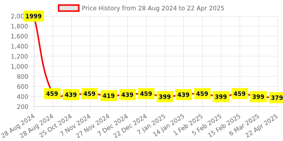 myntra.com I Jewels Women Gold-Plated & White Kundan Pearl Studded & Beaded Jhumar Passa i jewels Price History Graph from 28 Aug 2024 to 22 Apr 2025