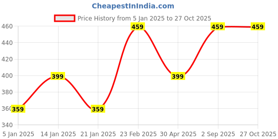 myntra.com I Jewels Women Gold-Plated & White Kundan Pearl Studded & Beaded Jhumar Passa i jewels Price History Graph from 5 Jan 2025 to 27 Oct 2025