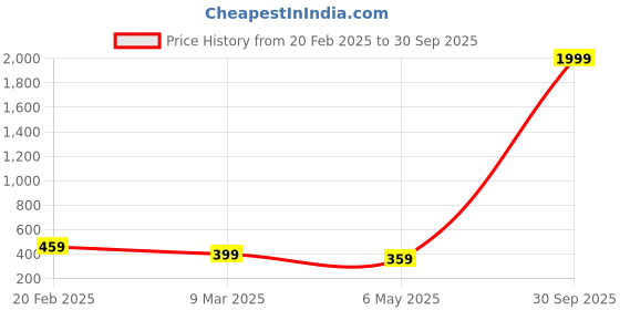 myntra.com I Jewels Women Gold-Plated Choker Necklace i jewels Price History Graph from 20 Feb 2025 to 30 Sep 2025