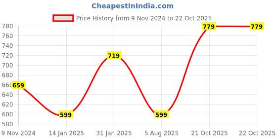 myntra.com I Jewels Women Gold-Plated Kundan & Artificial Stones Studded & Beaded Jewellery Set i jewels Price History Graph from 9 Nov 2024 to 21 Oct 2025