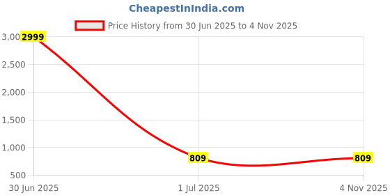 myntra.com I Jewels Women Gold-Plated Kundan-Studded & Beaded Choker Jewellery Set i jewels Price History Graph from 30 Jun 2025 to 3 Nov 2025