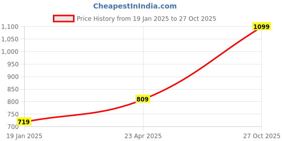myntra.com I Jewels Women Gold-Plated Kundan-Studded Choker Jewellery Set i jewels Price History Graph from 19 Jan 2025 to 27 Oct 2025