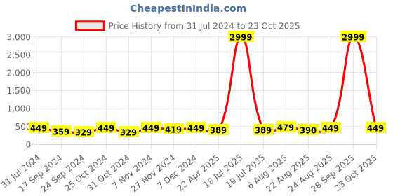 myntra.com I Jewels Women Gold-Plated Kundan Studded Maang Tika and Earrings i jewels Price History Graph from 31 Jul 2024 to 23 Oct 2025