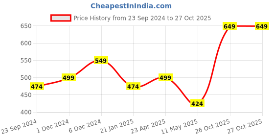 myntra.com I Jewels Women Gold-Plated Pink Pearl Jewellery Set i jewels Price History Graph from 23 Sep 2024 to 26 Oct 2025