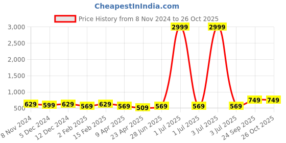 myntra.com I Jewels Women Gold-Plated Stone-Studded & Beaded Jewellery Se i jewels Price History Graph from 8 Nov 2024 to 26 Oct 2025