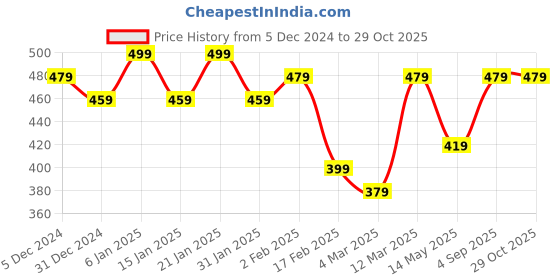myntra.com I Jewels Women Gold-Plated Stones-Studded Finger Ring i jewels Price History Graph from 5 Dec 2024 to 28 Oct 2025