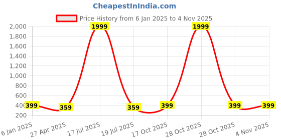 myntra.com I Jewels Women Gold Plated White Stone Kundan Maang Tikka i jewels Price History Graph from 6 Jan 2025 to 3 Nov 2025