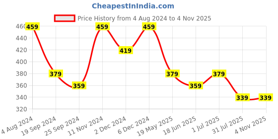 myntra.com I Jewels Women Green & Rose Gold-Plated Wraparound Bracelet i jewels Price History Graph from 4 Aug 2024 to 2 Nov 2025