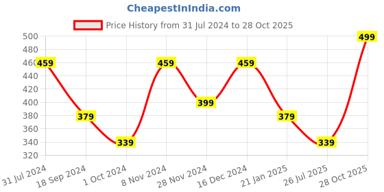myntra.com I Jewels Women Green & Rose Gold-Plated Wraparound Bracelet i jewels Price History Graph from 31 Jul 2024 to 28 Oct 2025