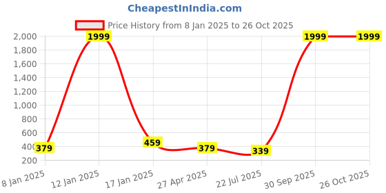 myntra.com I Jewels Women Green & Rose Gold-Plated Wraparound Bracelet i jewels Price History Graph from 8 Jan 2025 to 26 Oct 2025