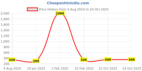 myntra.com I Jewels Women Green Gold Plated Kundan & Pearl Studded Maang Tikka i jewels Price History Graph from 4 Aug 2024 to 23 Oct 2025