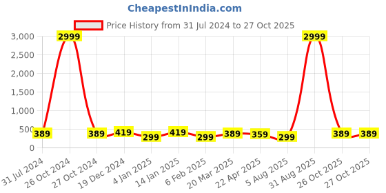myntra.com I Jewels Women Green Gold-Plated Multistrand Bracelet i jewels Price History Graph from 31 Jul 2024 to 27 Oct 2025