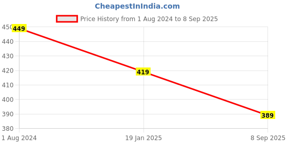 myntra.com I Jewels Women Grey & Gold-Toned Pearls Gold-Plated Wraparound Bracelet i jewels Price History Graph from 1 Aug 2024 to 8 Sep 2025