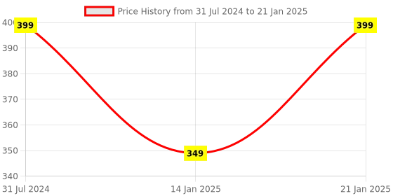 myntra.com I Jewels Women Kundan Studded & Beaded Gold-Plated Ring Bracelet i jewels Price History Graph from 31 Jul 2024 to 21 Jan 2025