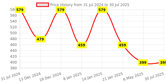 myntra.com I Jewels Women Pink & Gold-Plated Kundan Wraparound Bracelet i jewels Price History Graph from 31 Jul 2024 to 6 May 2025