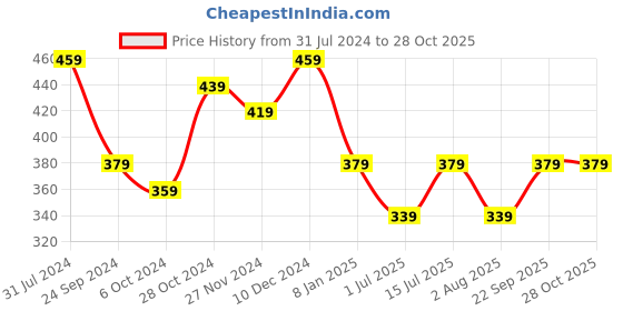 myntra.com I Jewels Women Pink & Rose Gold-Plated Wraparound Bracelet i jewels Price History Graph from 31 Jul 2024 to 27 Oct 2025