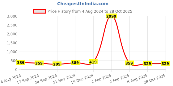 myntra.com I Jewels Women Red Gold-Plated Wraparound Bracelet i jewels Price History Graph from 4 Aug 2024 to 27 Oct 2025