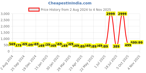 myntra.com I Jewels Women Rhodium-Plated Pink Handcrafted Stone-Studded Choker Jewellery Set i jewels Price History Graph from 2 Aug 2024 to 6 Oct 2025