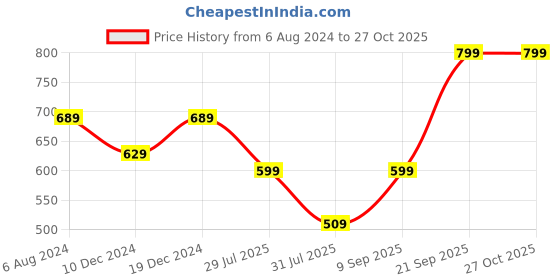 myntra.com I Jewels Women Rose Gold-Plated AD Studded Jewellery Set i jewels Price History Graph from 6 Aug 2024 to 26 Oct 2025