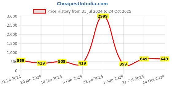 myntra.com I Jewels Women Rose Gold Rose Plated Link Bracelet i jewels Price History Graph from 31 Jul 2024 to 21 Oct 2025