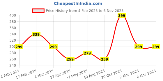 myntra.com I Jewels Women Rose Gold Studded Adjustable Finger Ring i jewels Price History Graph from 4 Feb 2025 to 3 Nov 2025