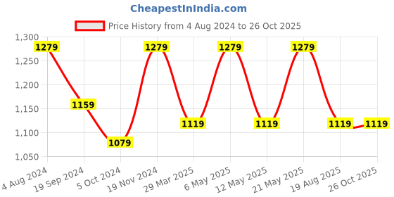 myntra.com I Jewels Women Set Of 2 Rose Gold-Plated American Diamond Kada Bangles i jewels Price History Graph from 4 Aug 2024 to 26 Oct 2025