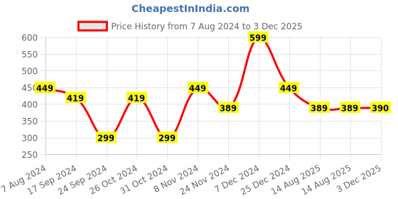 myntra.com I Jewels Women Set of 2 Silver-Toned & Mint Green Stone Studded & Beaded Bangles i jewels Price History Graph from 7 Aug 2024 to 3 Dec 2025