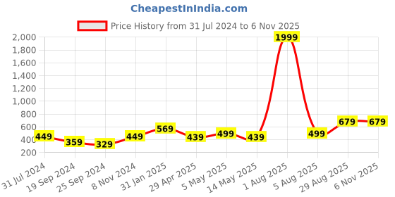 myntra.com I Jewels Women Set Of 48 Green Solid Metal Velvet Bangles i jewels Price History Graph from 31 Jul 2024 to 2 Nov 2025