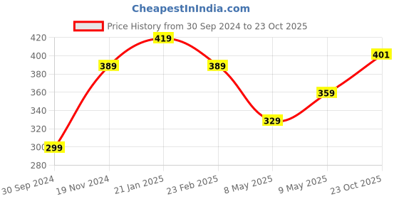 myntra.com I Jewels Women Silver-Plated Charm Bracelet i jewels Price History Graph from 30 Sep 2024 to 23 Oct 2025