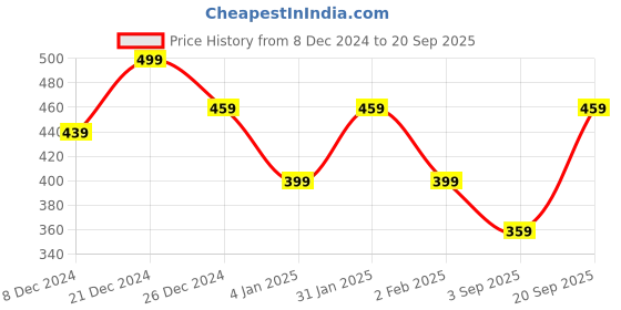myntra.com I Jewels Women Silver Silver Plated Oxidised Cuff Bracelet i jewels Price History Graph from 8 Dec 2024 to 20 Sep 2025