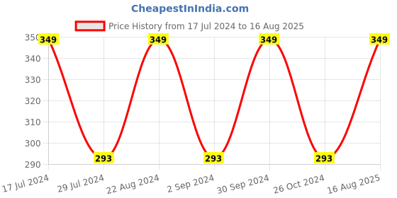 myntra.com I Jewels Women Stone Studded & Beaded Lumba Rakhi i jewels Price History Graph from 17 Jul 2024 to 16 Aug 2025